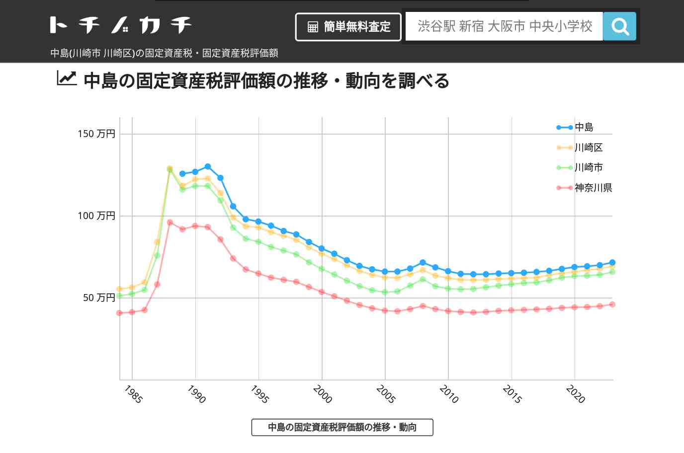 中島(川崎区)の固定資産税・固定資産税評価額 | トチノカチ