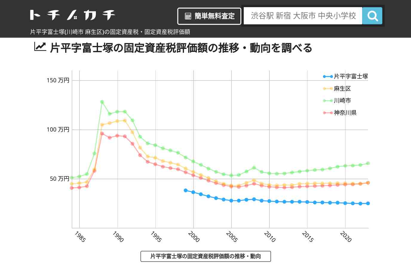 片平字富士塚(麻生区)の固定資産税・固定資産税評価額 | トチノカチ