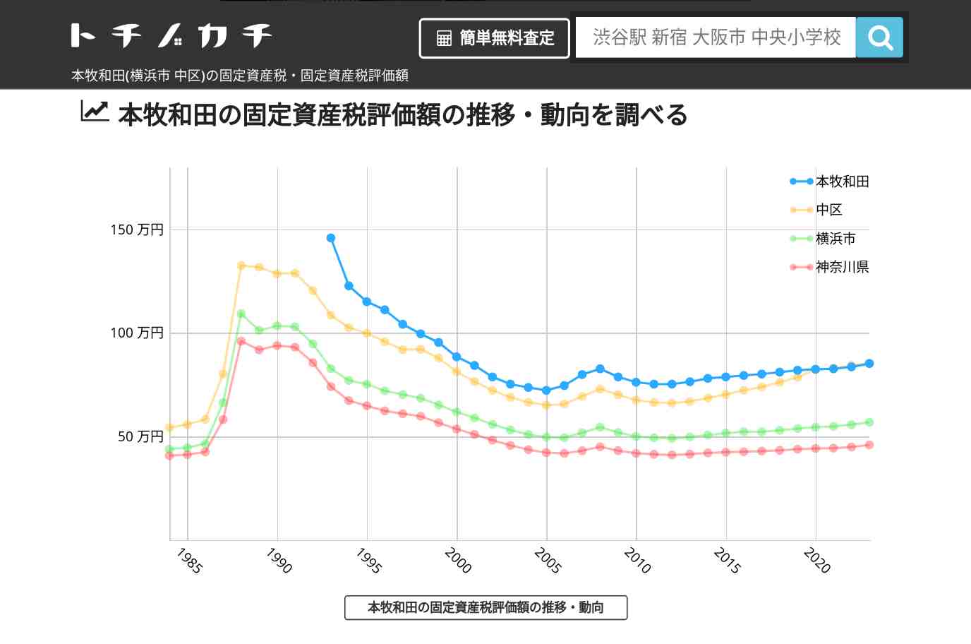 本牧和田(中区)の固定資産税・固定資産税評価額 | トチノカチ