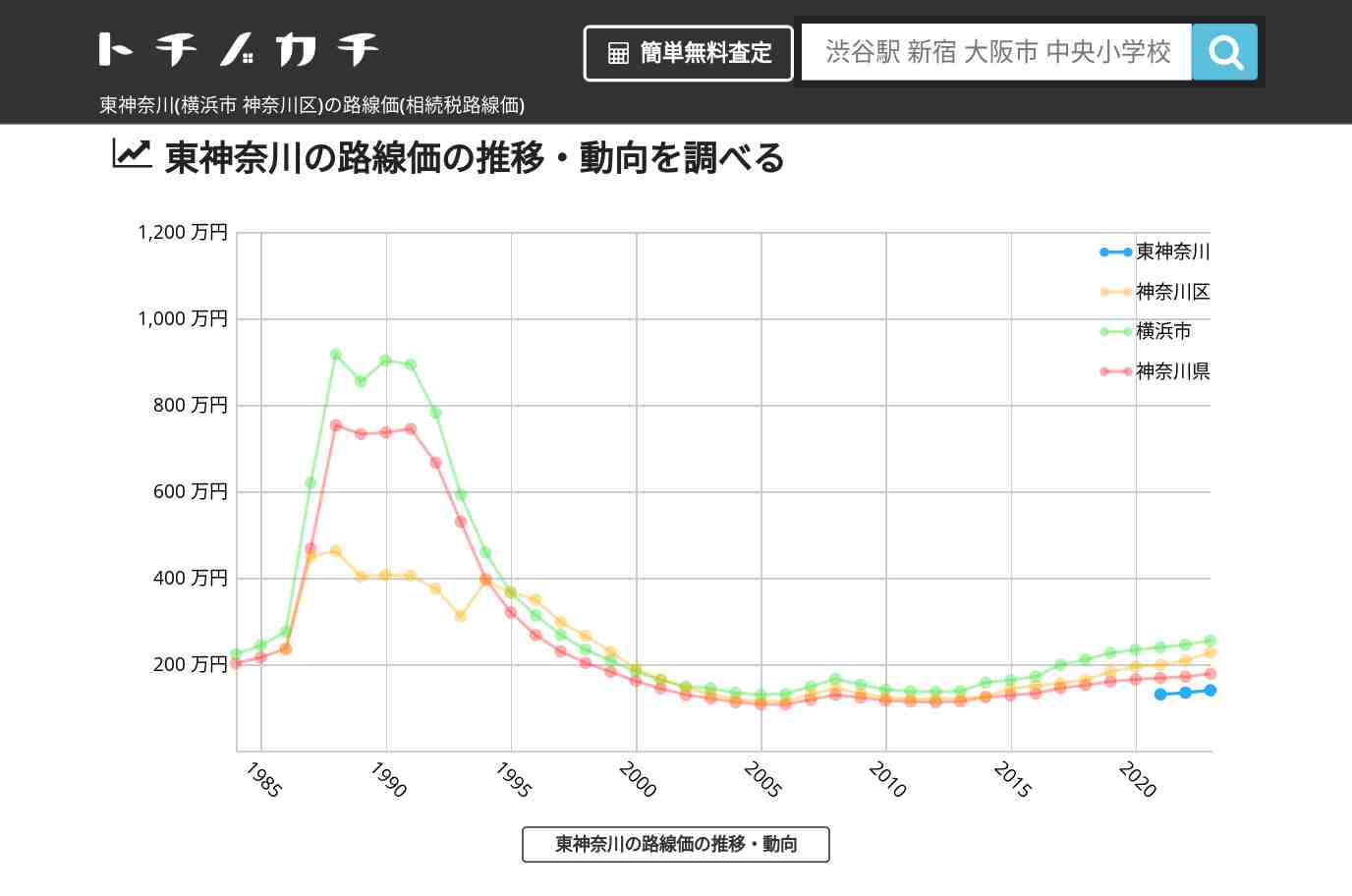 東神奈川(神奈川区)の路線価(相続税路線価) | トチノカチ