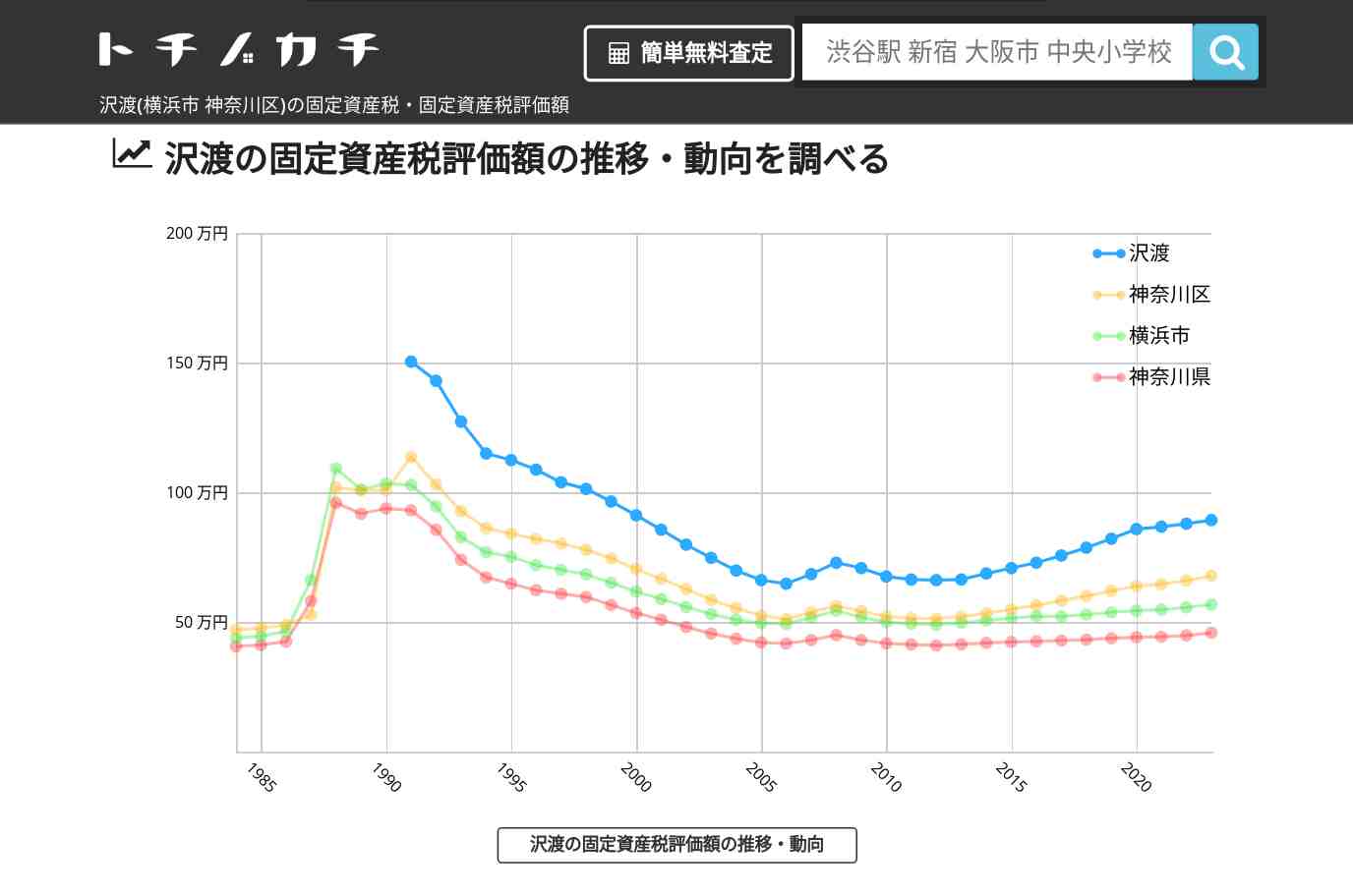 沢渡(神奈川区)の固定資産税・固定資産税評価額 | トチノカチ