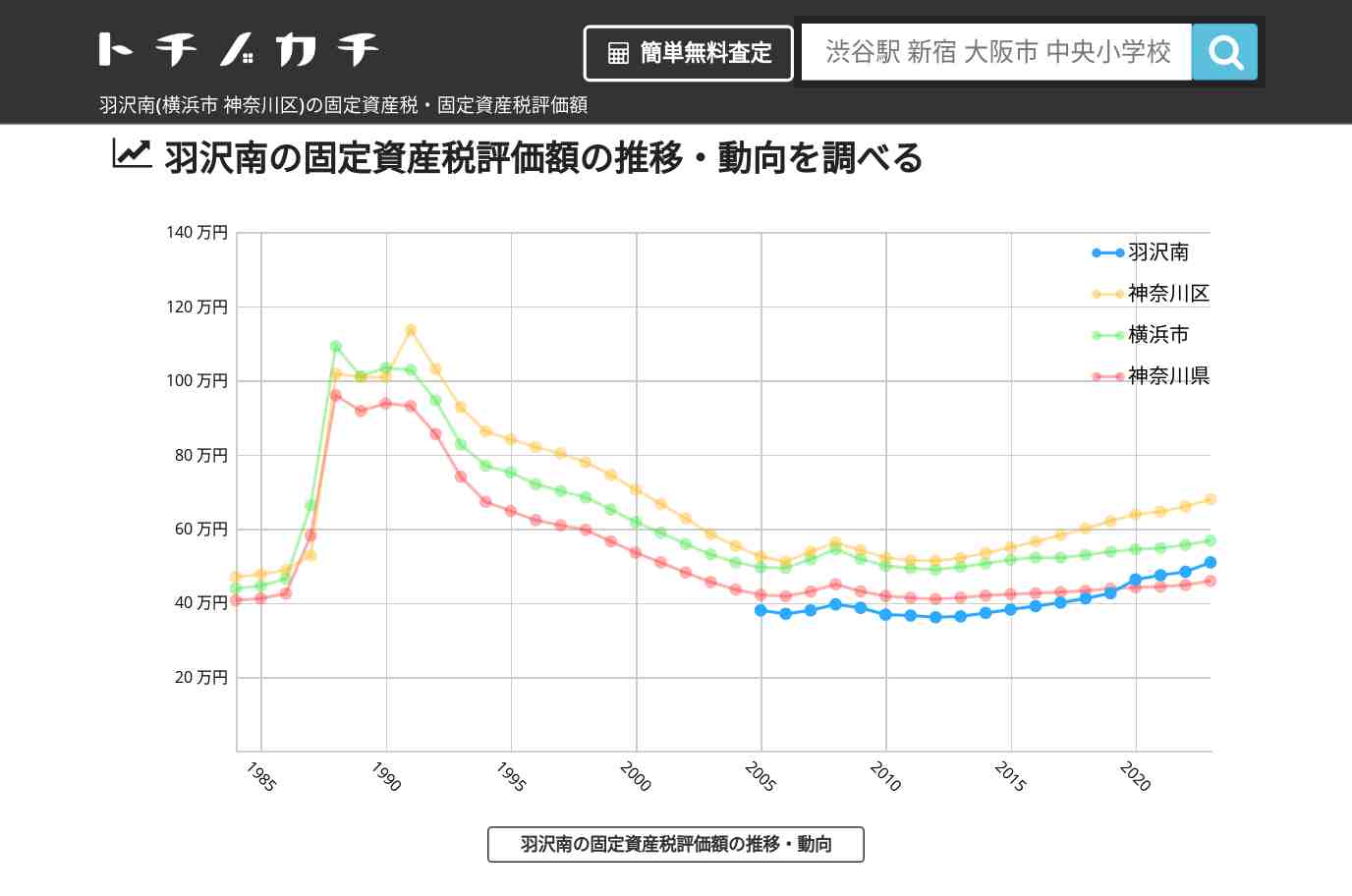 羽沢南(神奈川区)の固定資産税・固定資産税評価額 | トチノカチ