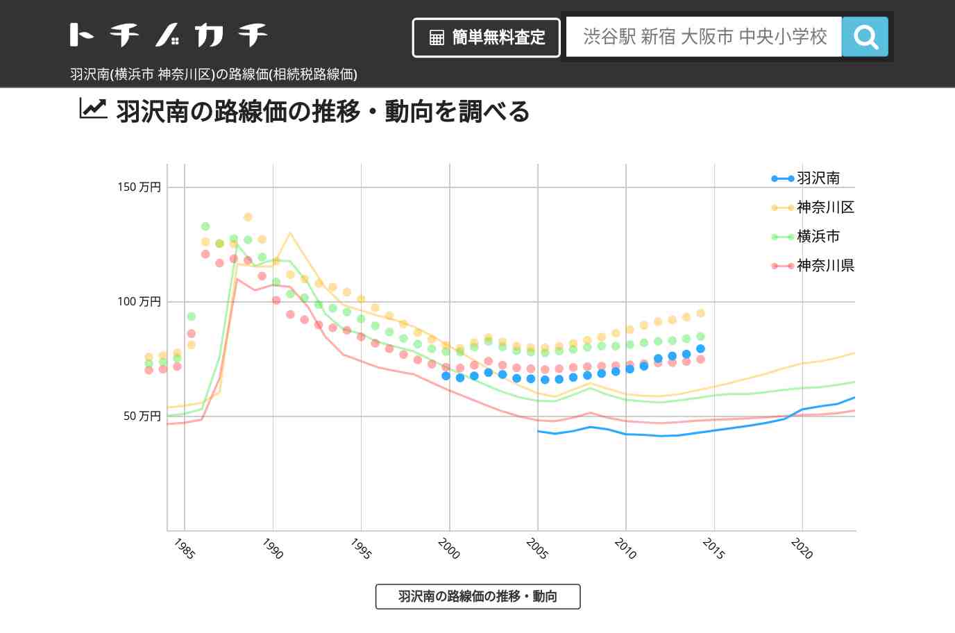 羽沢南(神奈川区)の路線価(相続税路線価) | トチノカチ