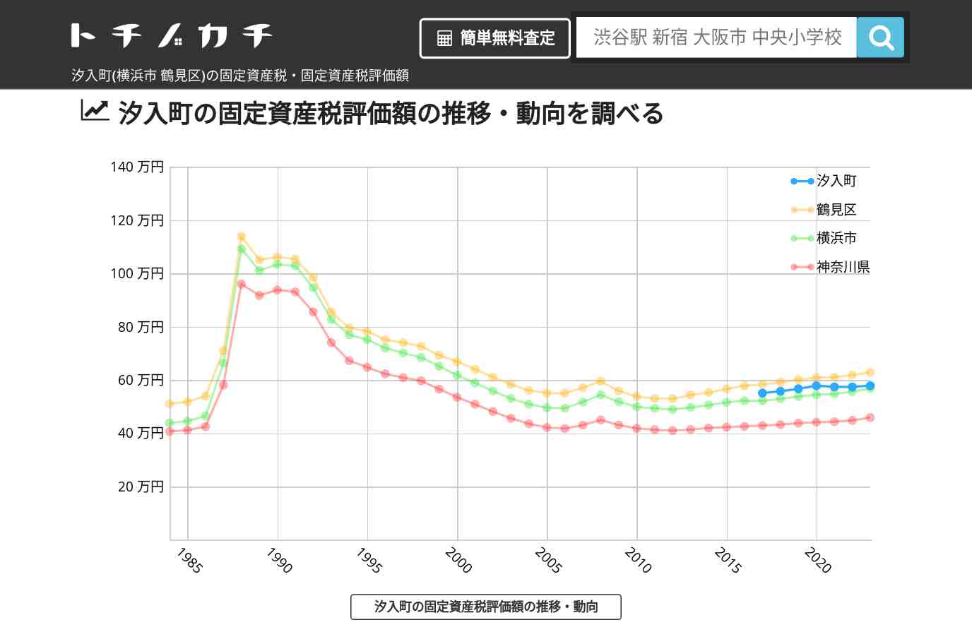 汐入町(鶴見区)の固定資産税・固定資産税評価額 | トチノカチ