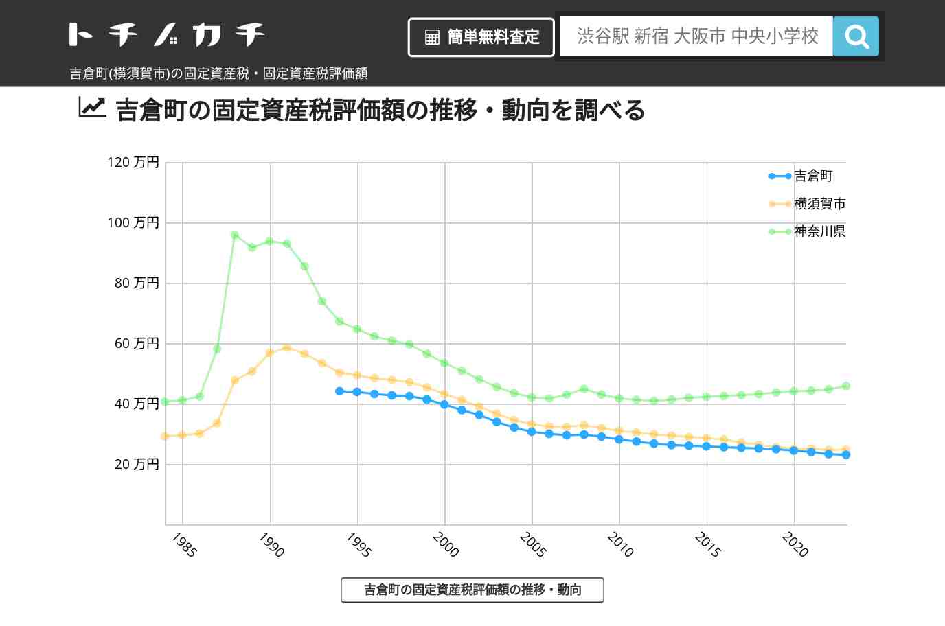 吉倉町(横須賀市)の固定資産税・固定資産税評価額 | トチノカチ