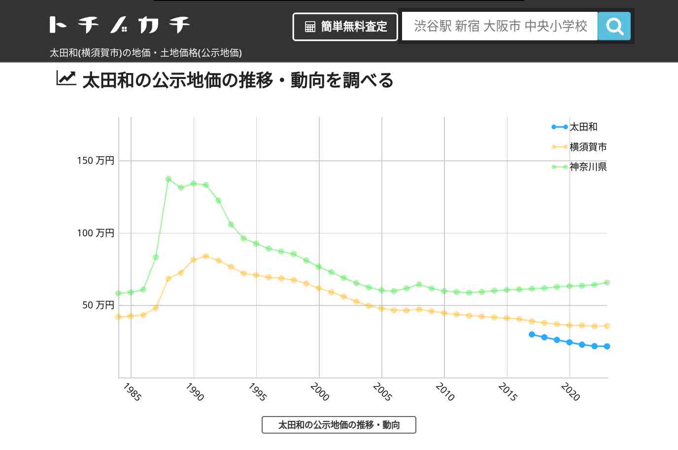 太田和(横須賀市)の地価・土地価格(公示地価) | トチノカチ