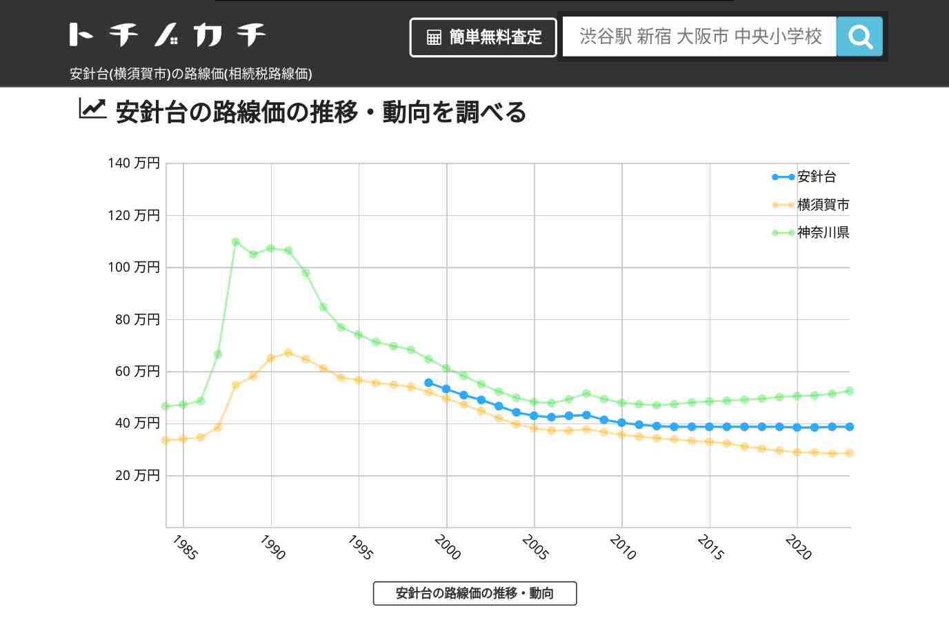 安針台(横須賀市)の路線価(相続税路線価) | トチノカチ