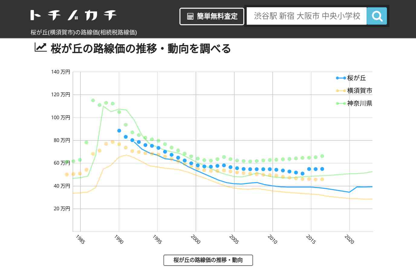 桜が丘(横須賀市)の路線価(相続税路線価) | トチノカチ