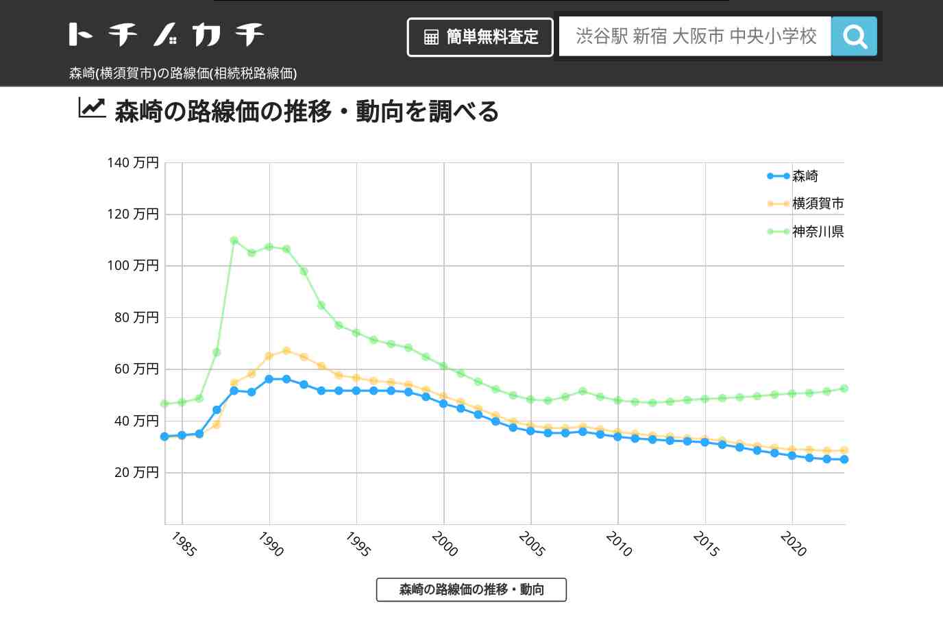 森崎(横須賀市)の路線価(相続税路線価) | トチノカチ