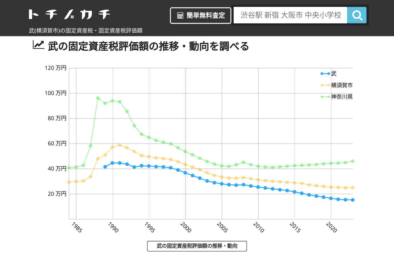 武(横須賀市)の固定資産税・固定資産税評価額 | トチノカチ