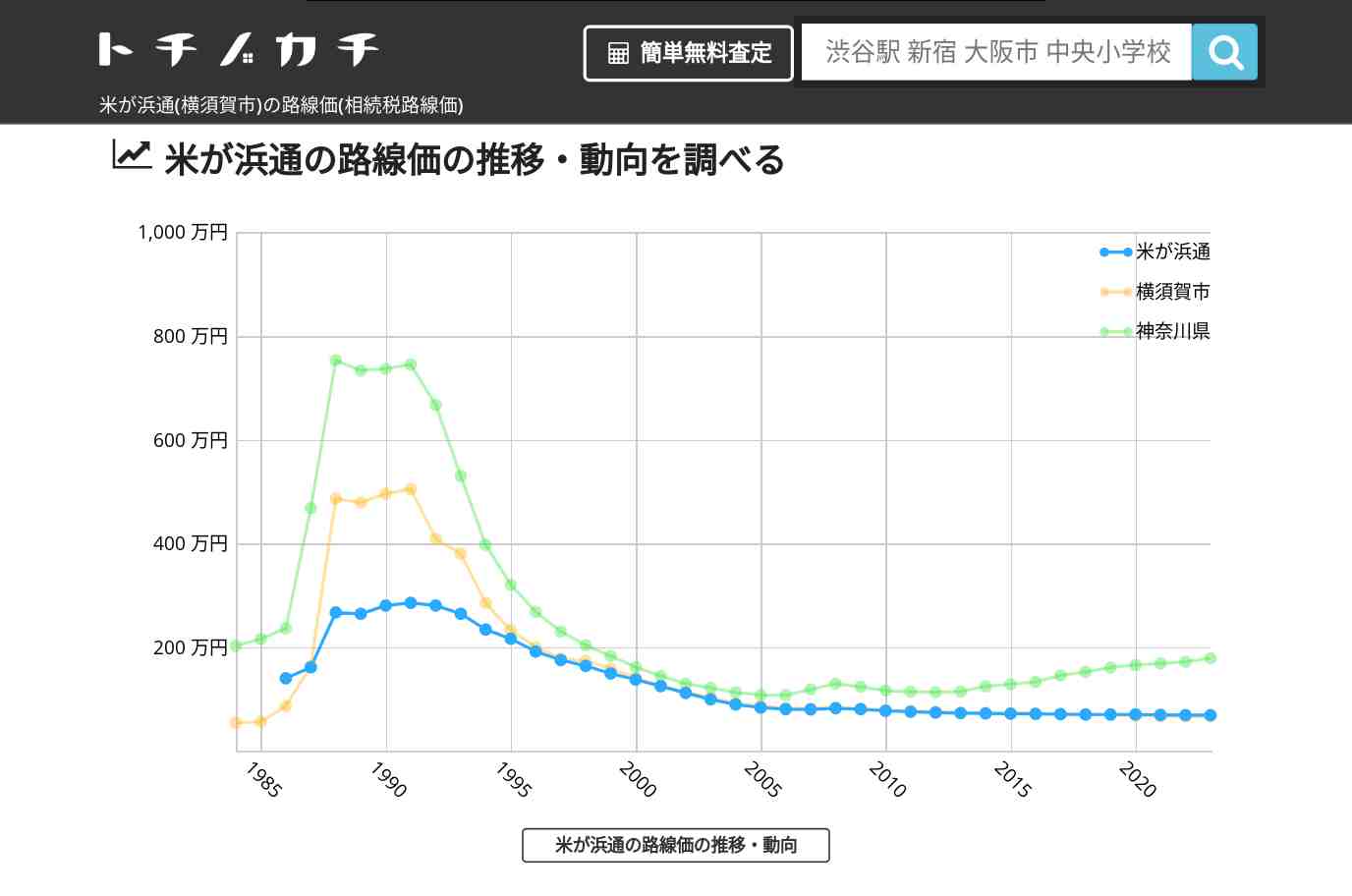 米が浜通(横須賀市)の路線価(相続税路線価) | トチノカチ