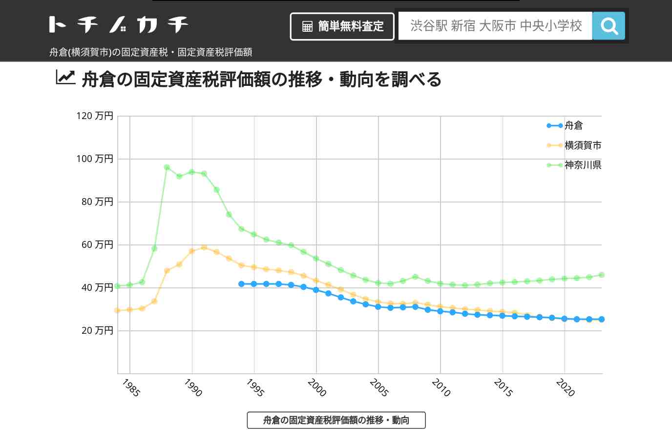舟倉(横須賀市)の固定資産税・固定資産税評価額 | トチノカチ