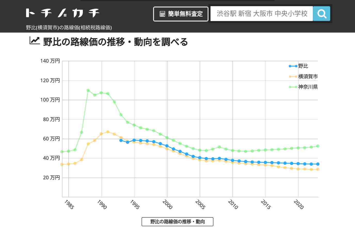 野比(横須賀市)の路線価(相続税路線価) | トチノカチ