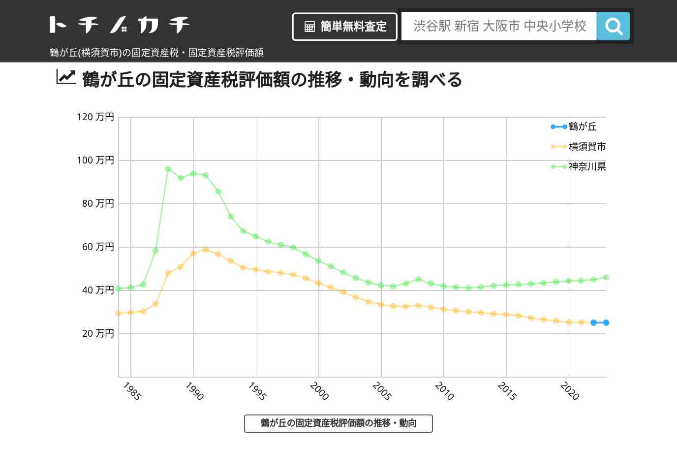 鶴が丘(横須賀市)の固定資産税・固定資産税評価額 | トチノカチ