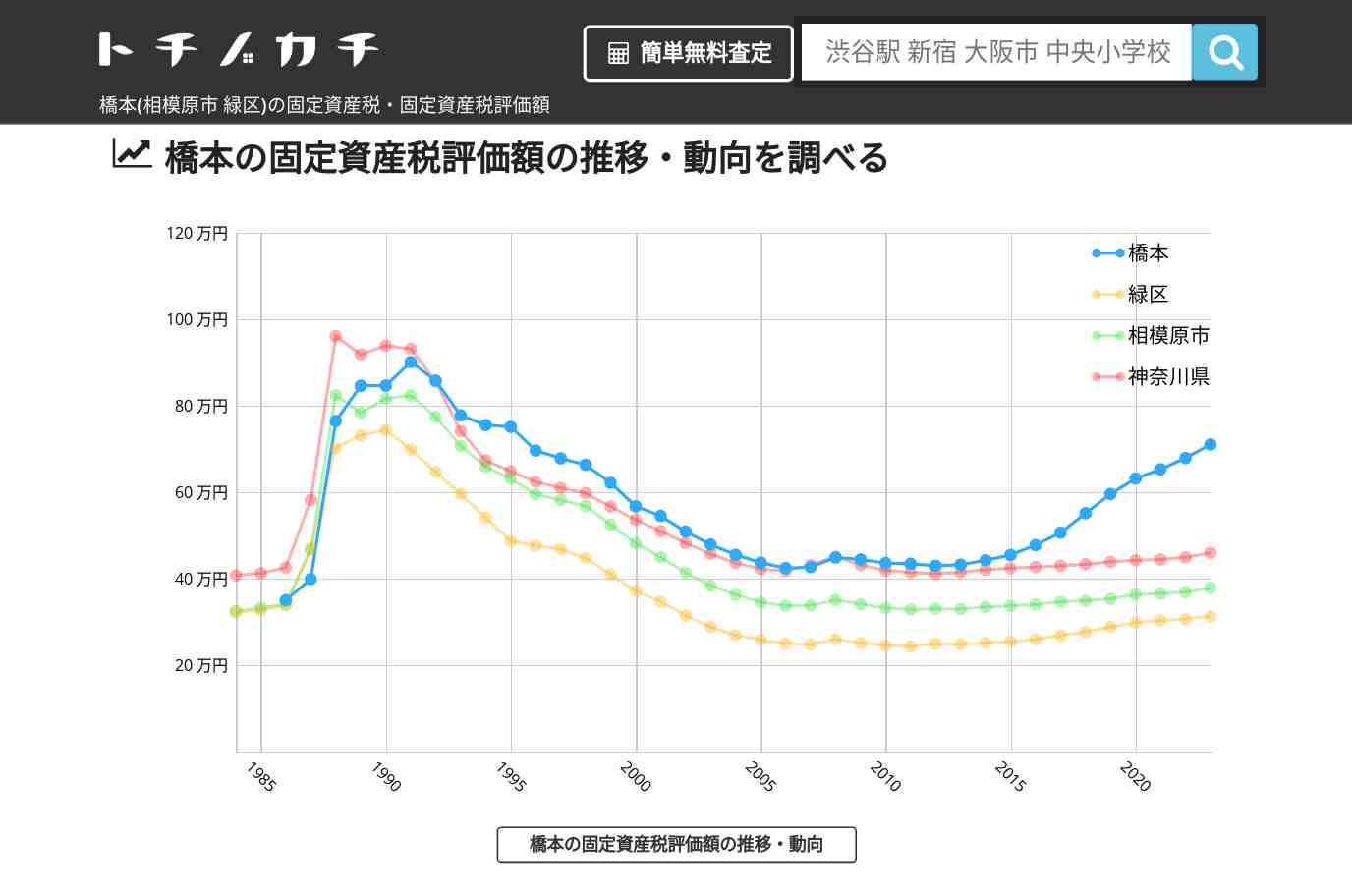 橋本(緑区)の固定資産税・固定資産税評価額 | トチノカチ
