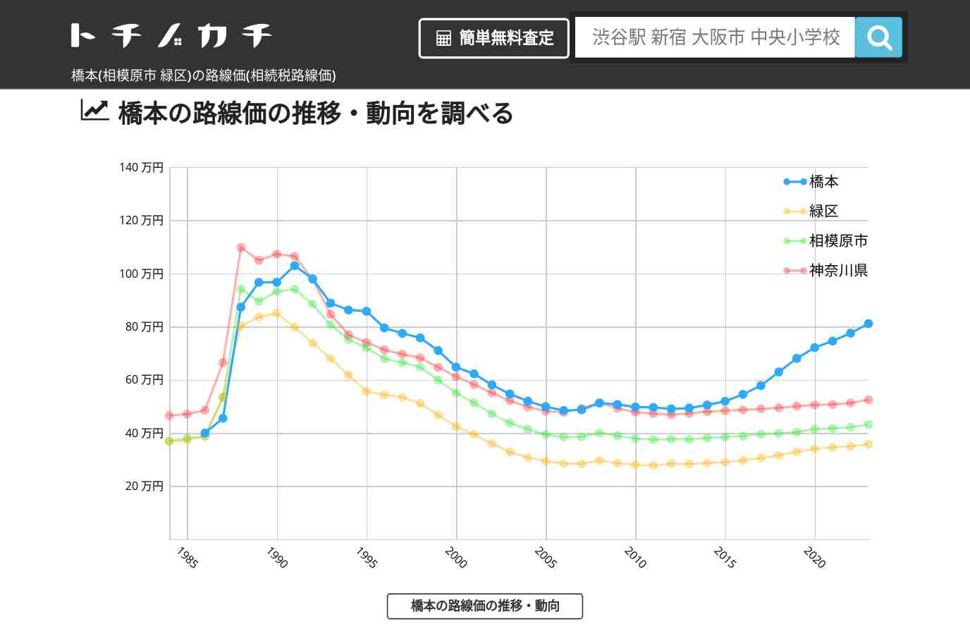 橋本(緑区)の路線価(相続税路線価) | トチノカチ