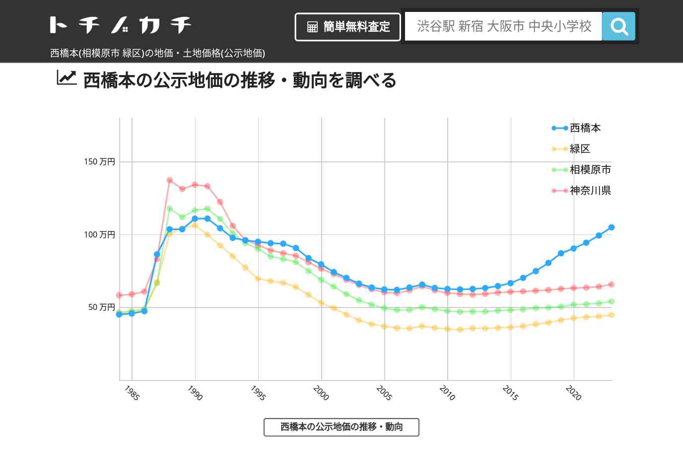 西橋本(緑区)の地価・土地価格(公示地価) | トチノカチ
