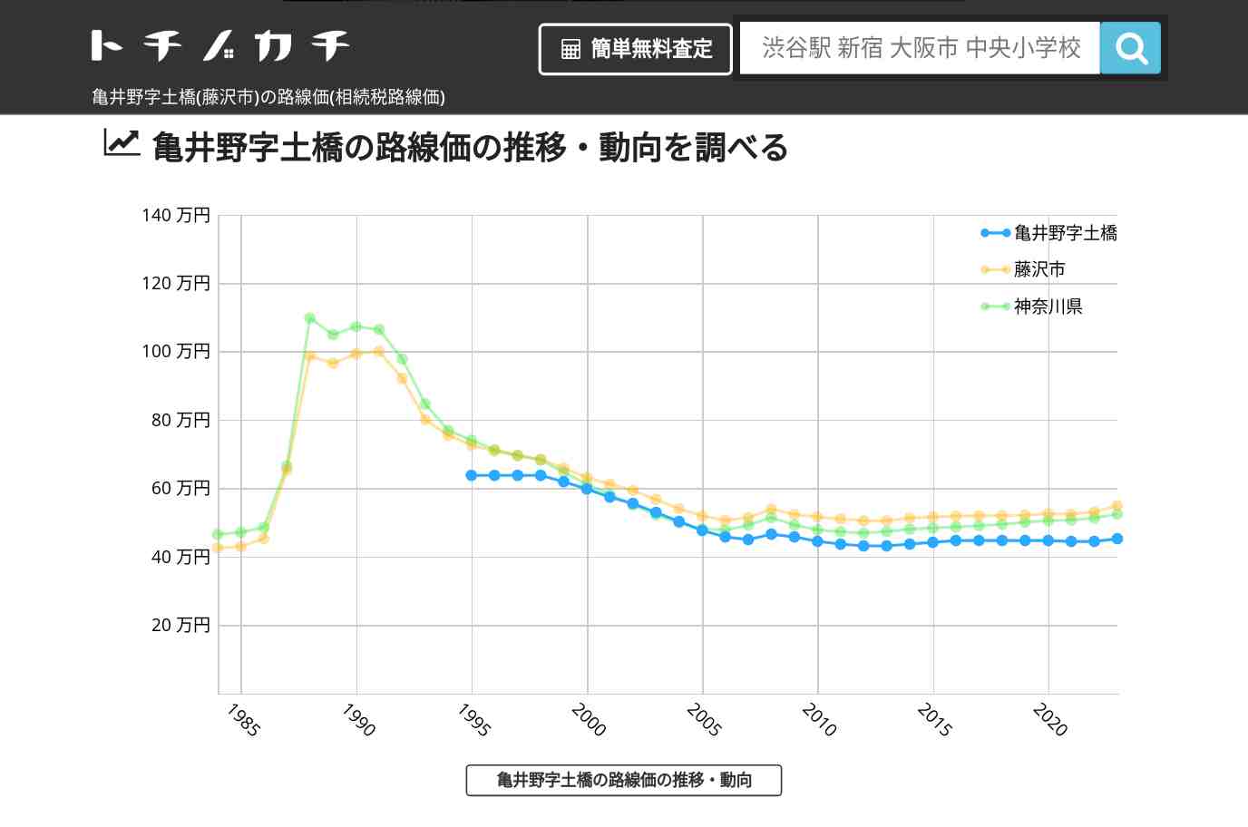 亀井野字土橋(藤沢市)の路線価(相続税路線価) | トチノカチ