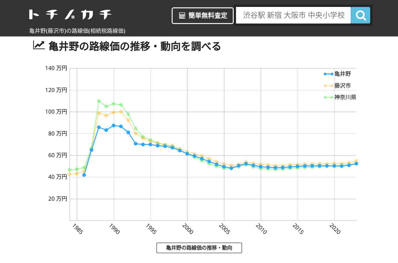 亀井野(藤沢市)の路線価(相続税路線価) | トチノカチ