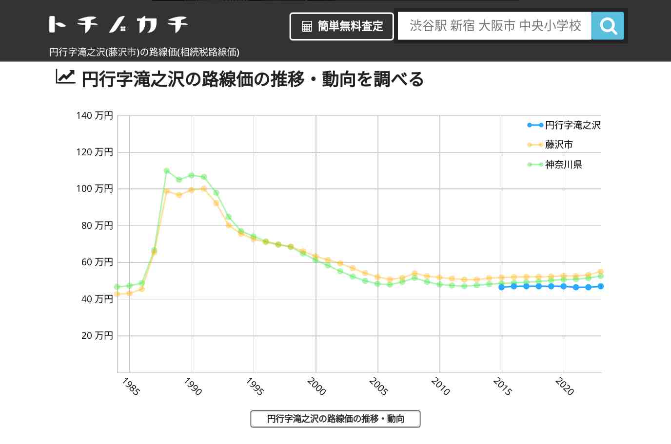 円行字滝之沢(藤沢市)の路線価(相続税路線価) | トチノカチ