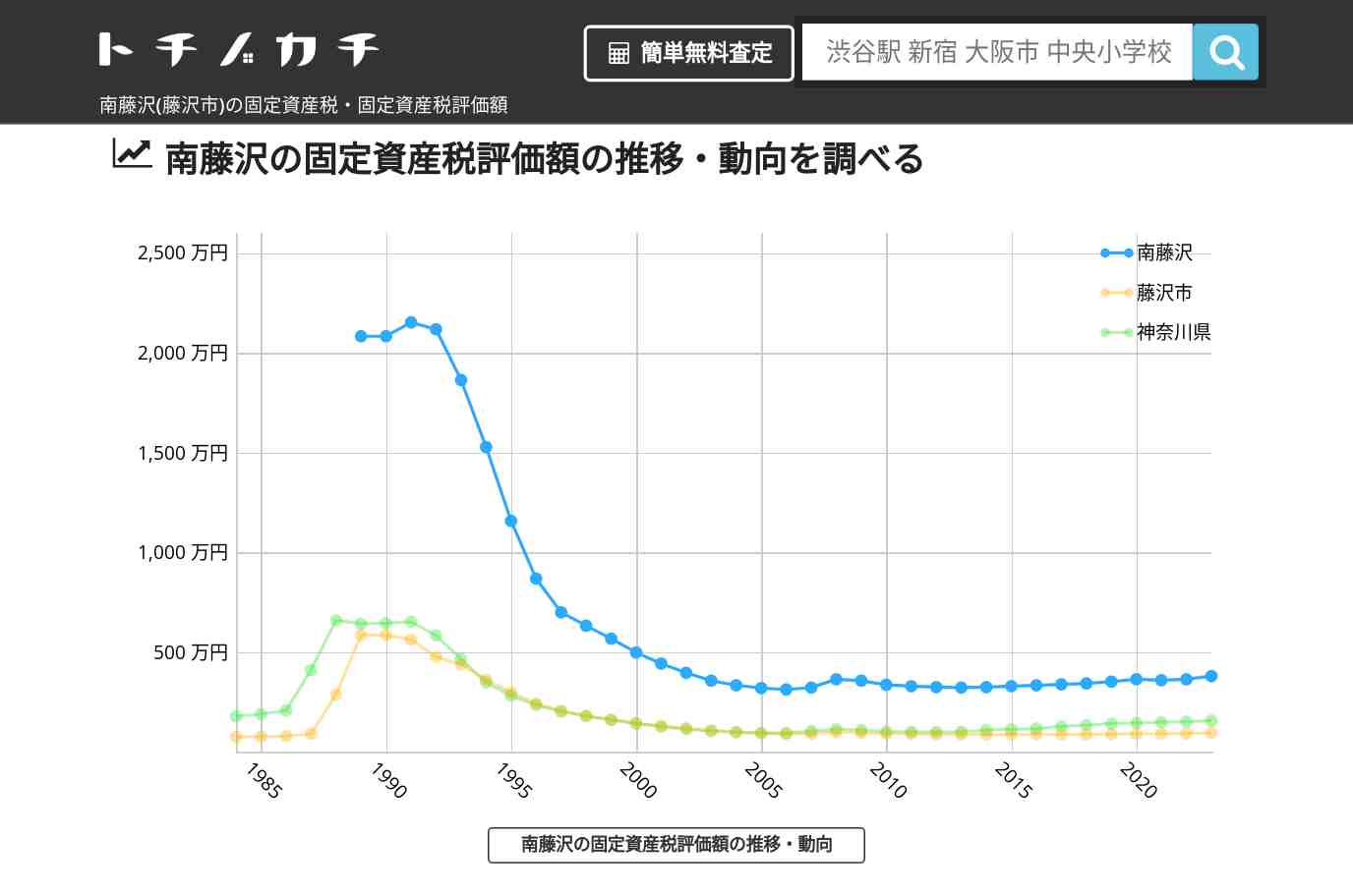 南藤沢(藤沢市)の固定資産税・固定資産税評価額 | トチノカチ