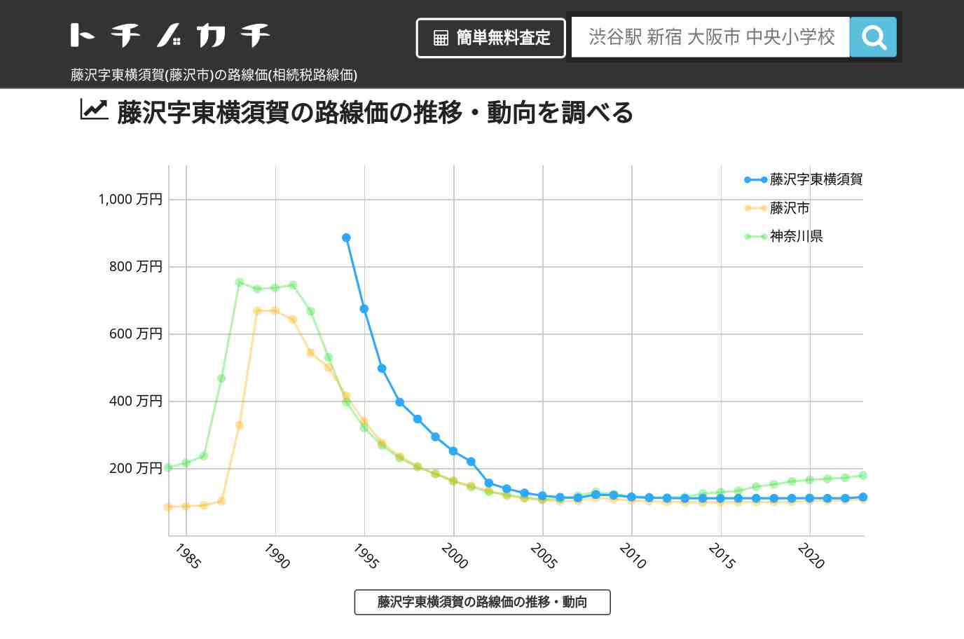 藤沢字東横須賀(藤沢市)の路線価(相続税路線価) | トチノカチ
