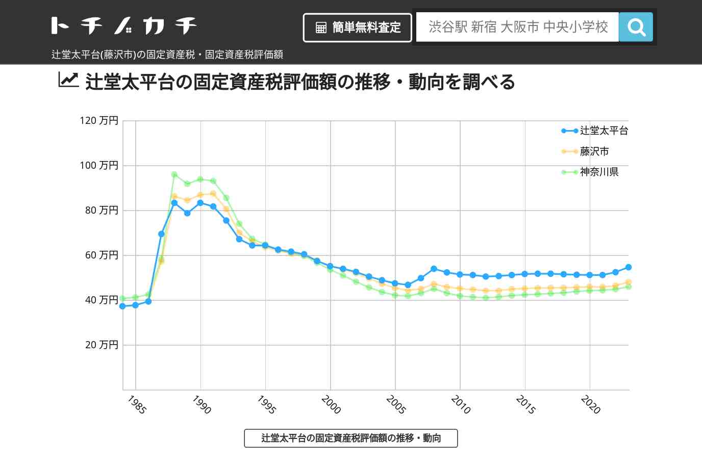 辻堂太平台(藤沢市)の固定資産税・固定資産税評価額 | トチノカチ