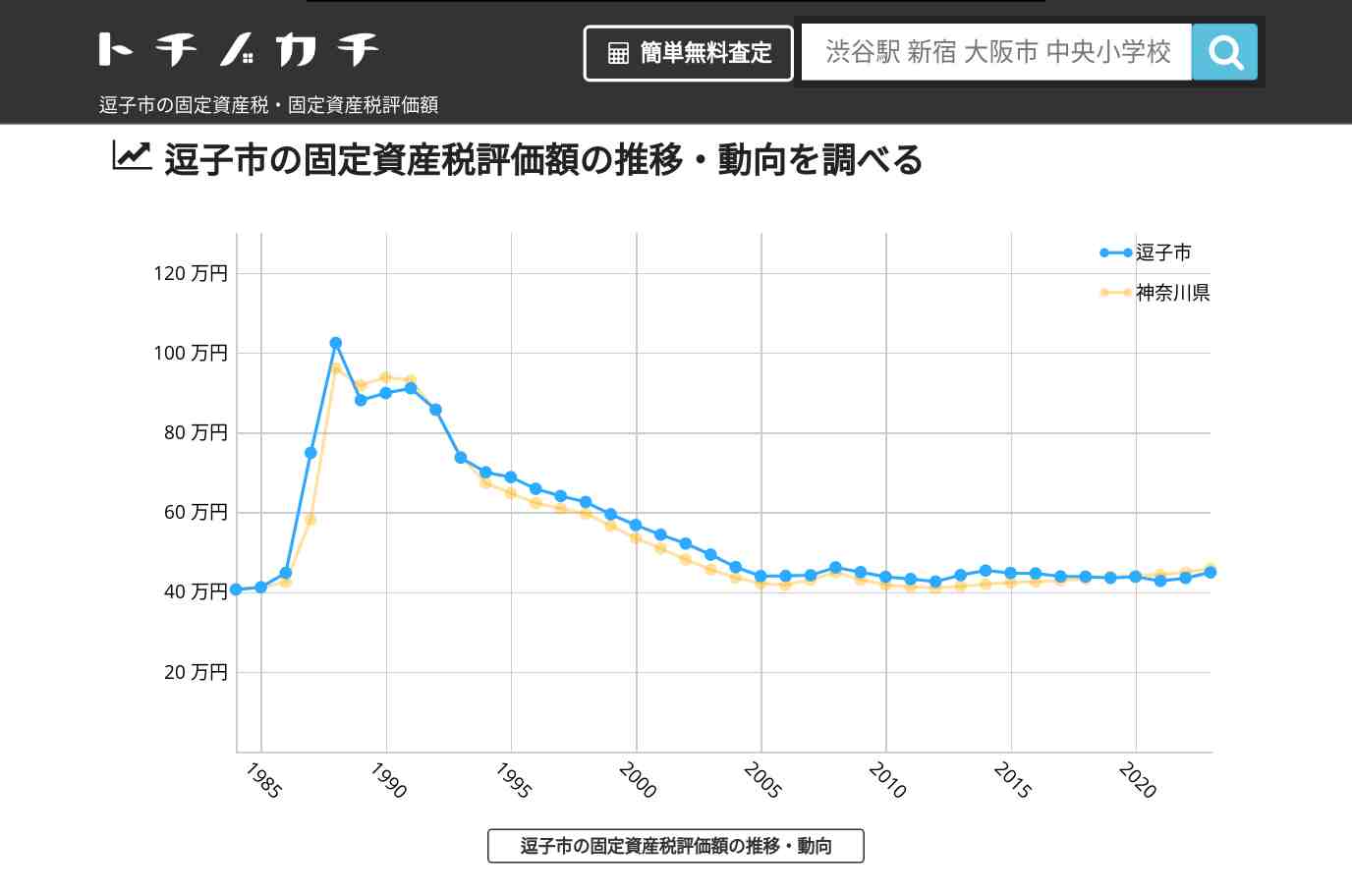 逗子中学校(神奈川県 逗子市)周辺の固定資産税・固定資産税評価額 | トチノカチ