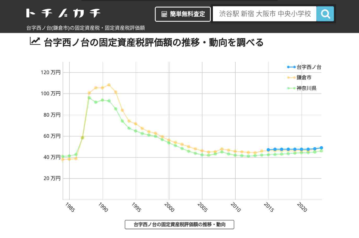 台字西ノ台(鎌倉市)の固定資産税・固定資産税評価額 | トチノカチ