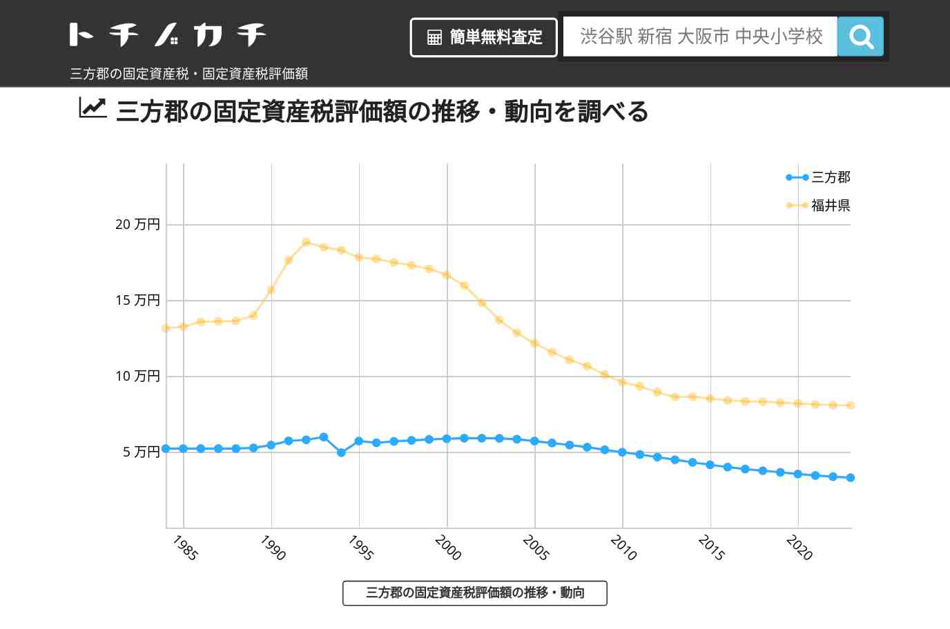 三方郡(福井県)の固定資産税・固定資産税評価額 | トチノカチ