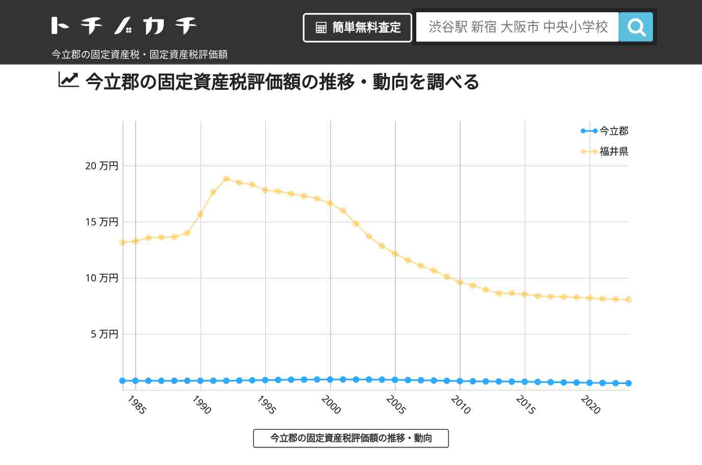 今立郡(福井県)の固定資産税・固定資産税評価額 | トチノカチ