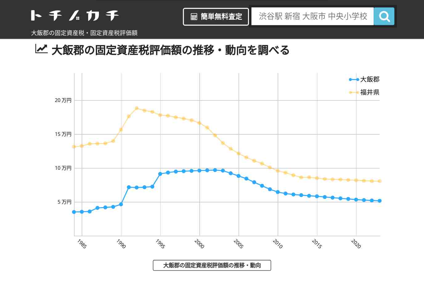 大飯郡(福井県)の固定資産税・固定資産税評価額 | トチノカチ