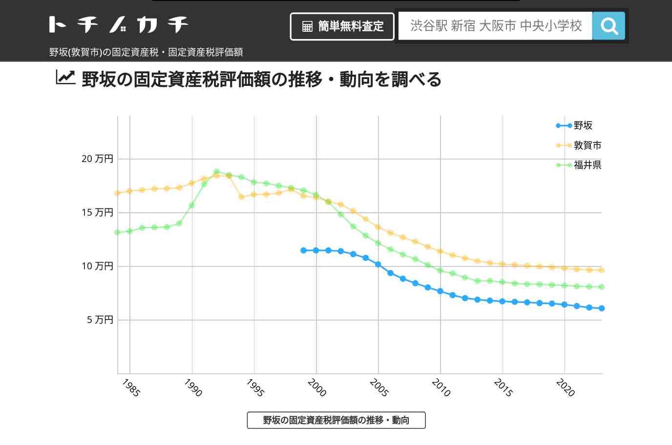 野坂(敦賀市)の固定資産税・固定資産税評価額 | トチノカチ