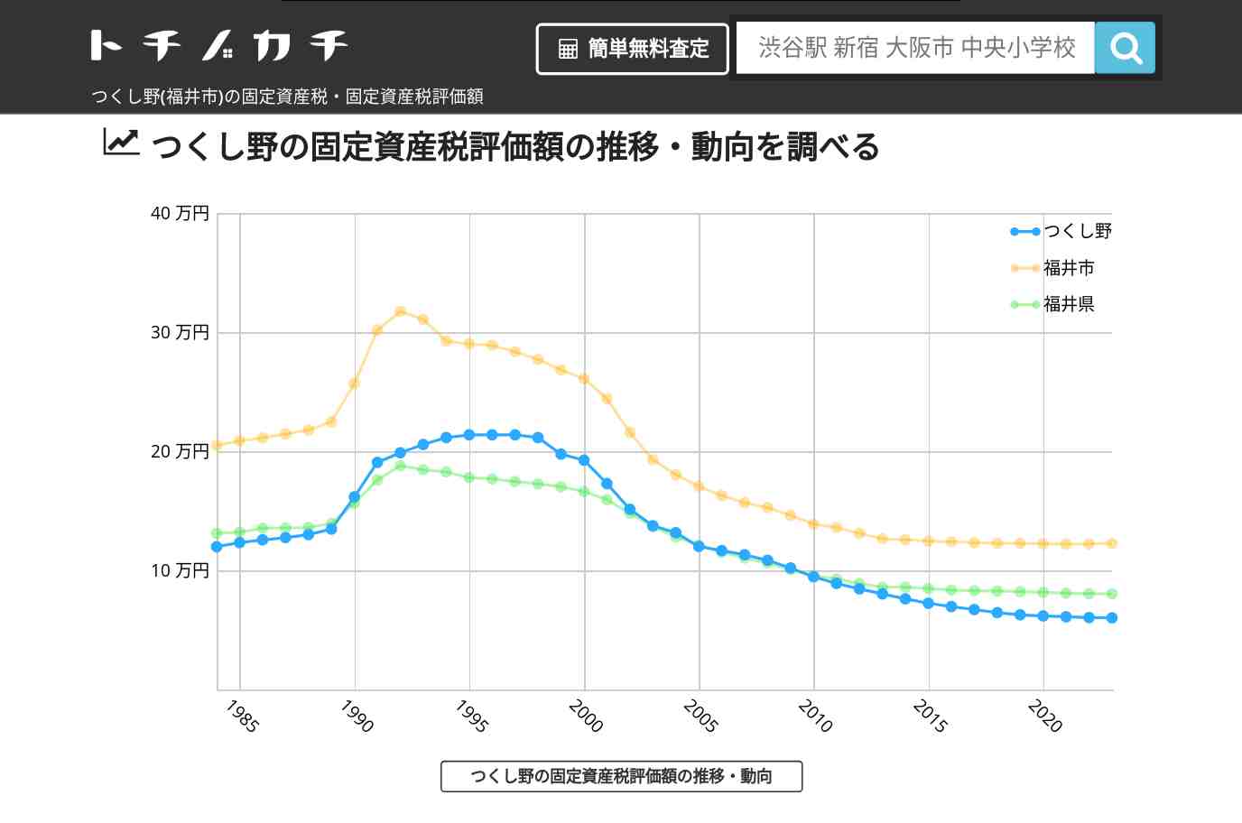 つくし野(福井市)の固定資産税・固定資産税評価額 | トチノカチ