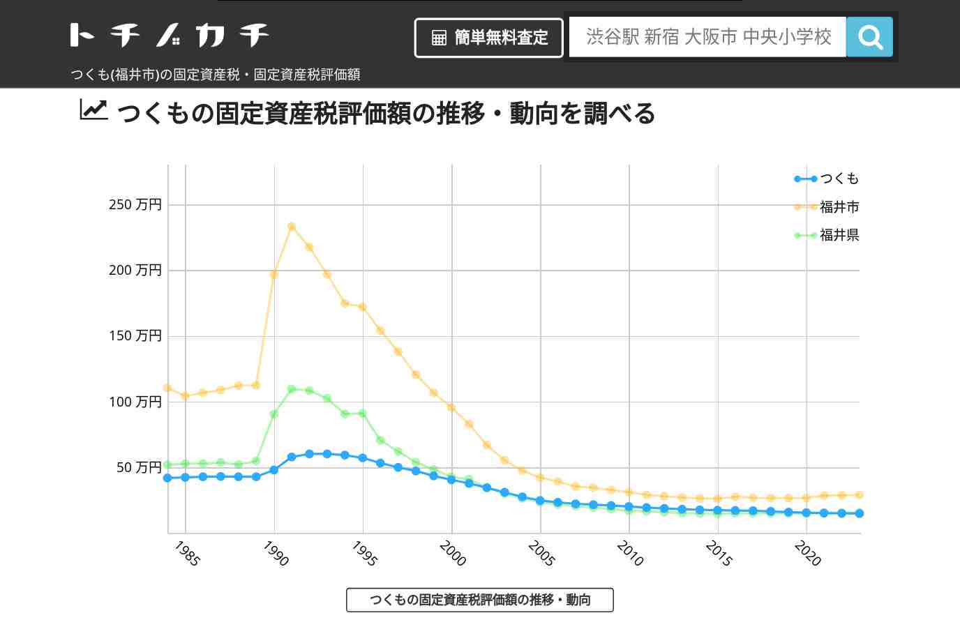 つくも(福井市)の固定資産税・固定資産税評価額 | トチノカチ