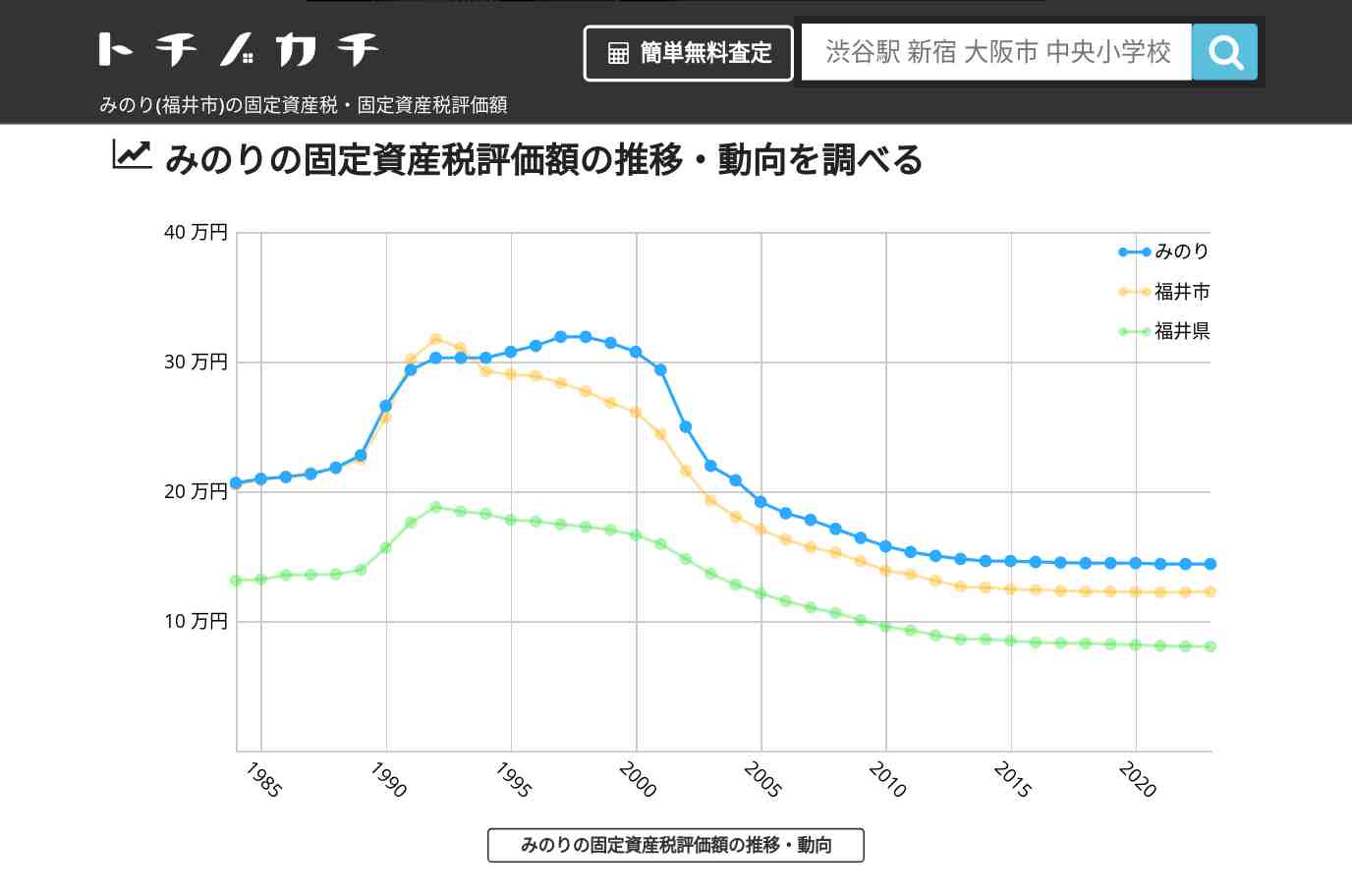 みのり(福井市)の固定資産税・固定資産税評価額 | トチノカチ