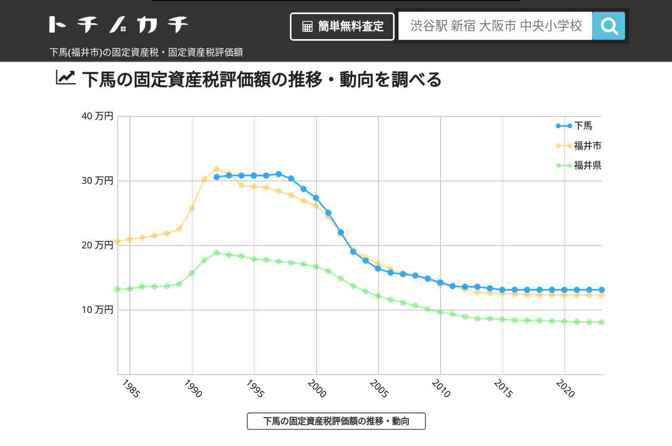 下馬(福井市)の固定資産税・固定資産税評価額 | トチノカチ