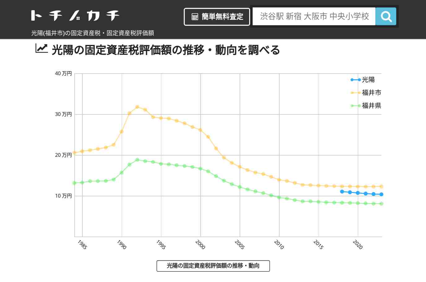 光陽(福井市)の固定資産税・固定資産税評価額 | トチノカチ
