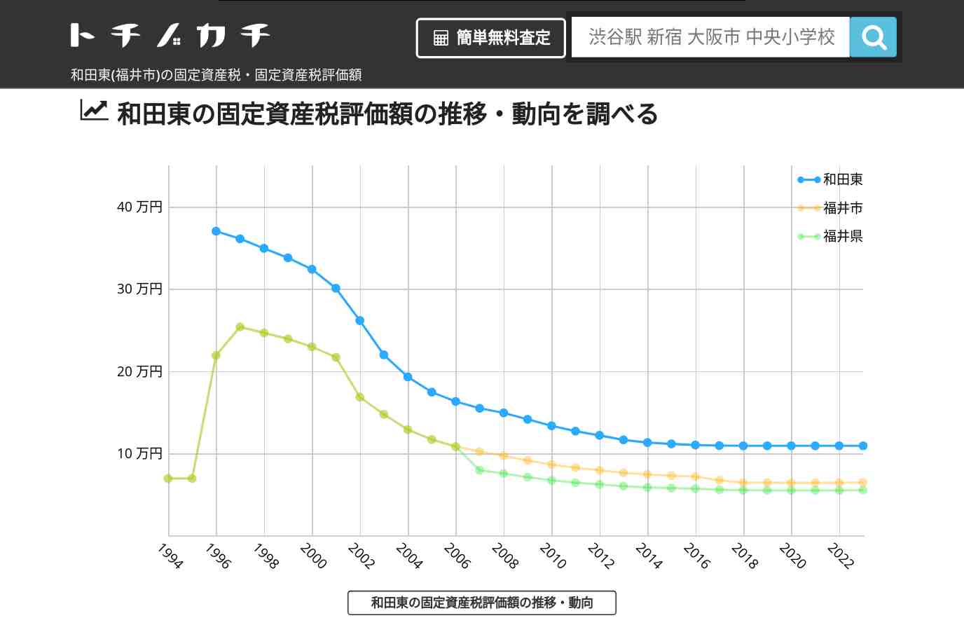 和田東(福井市)の固定資産税・固定資産税評価額 | トチノカチ