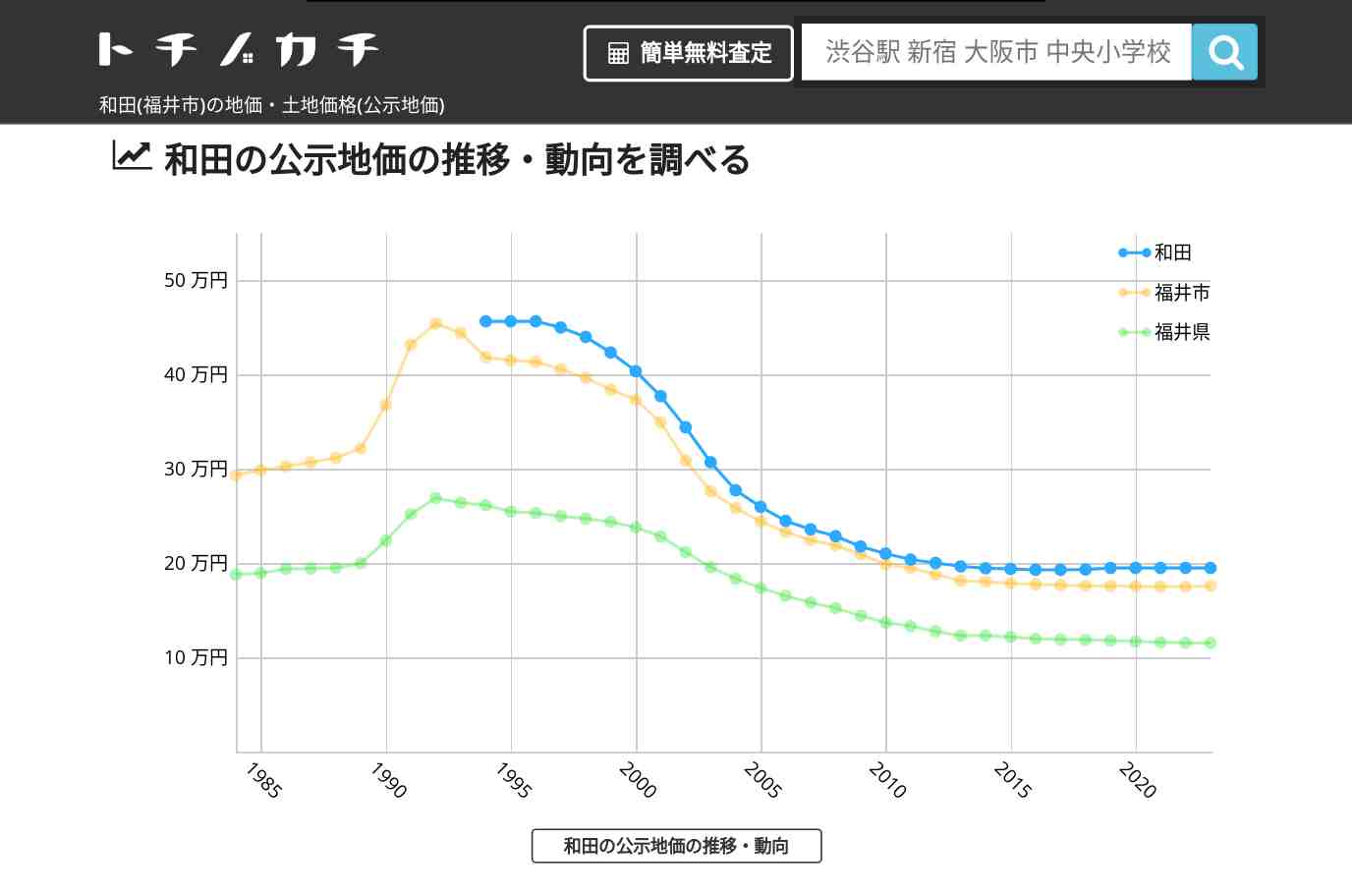 和田(福井市)の地価・土地価格(公示地価) | トチノカチ