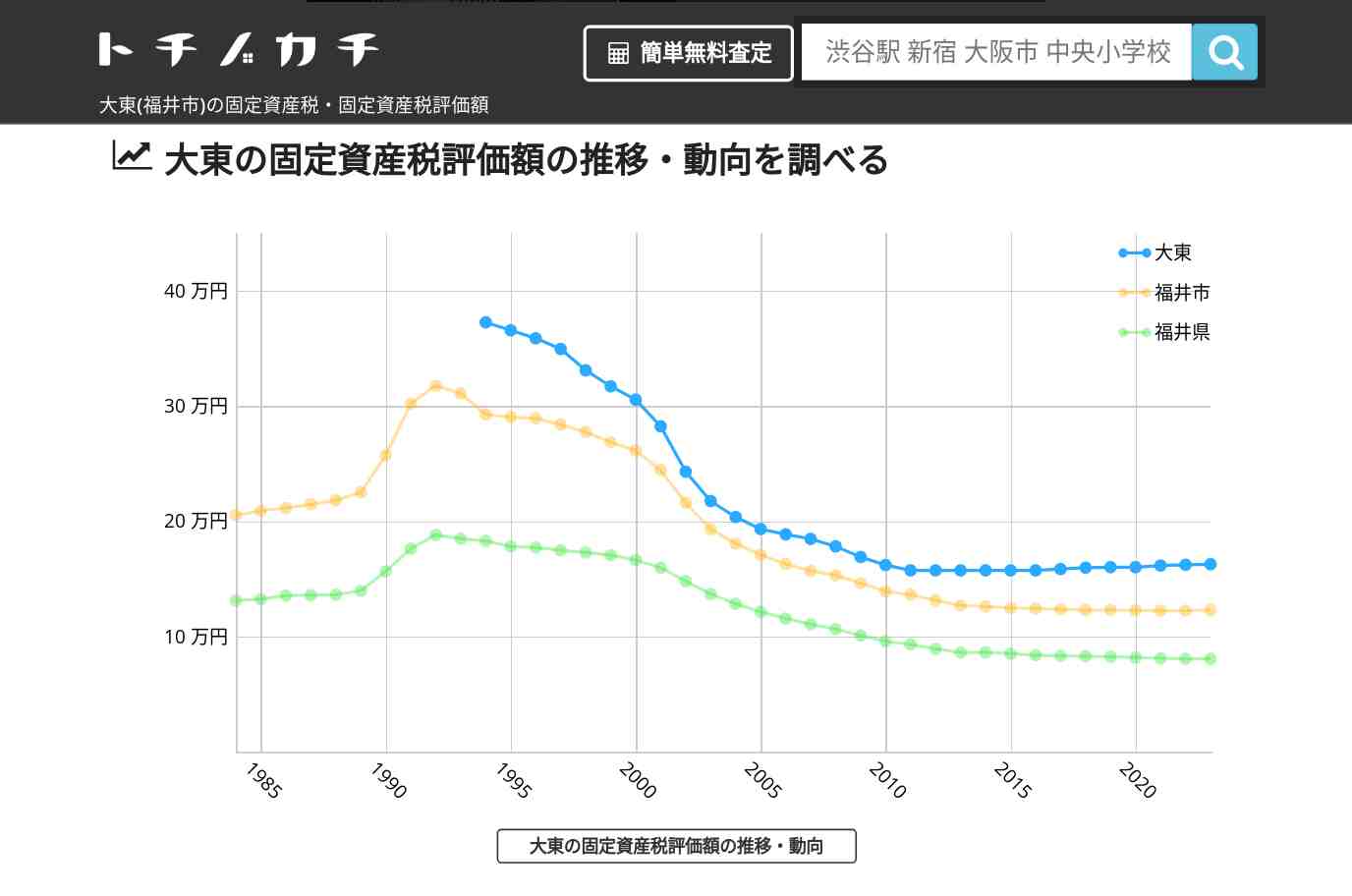 大東(福井市)の固定資産税・固定資産税評価額 | トチノカチ