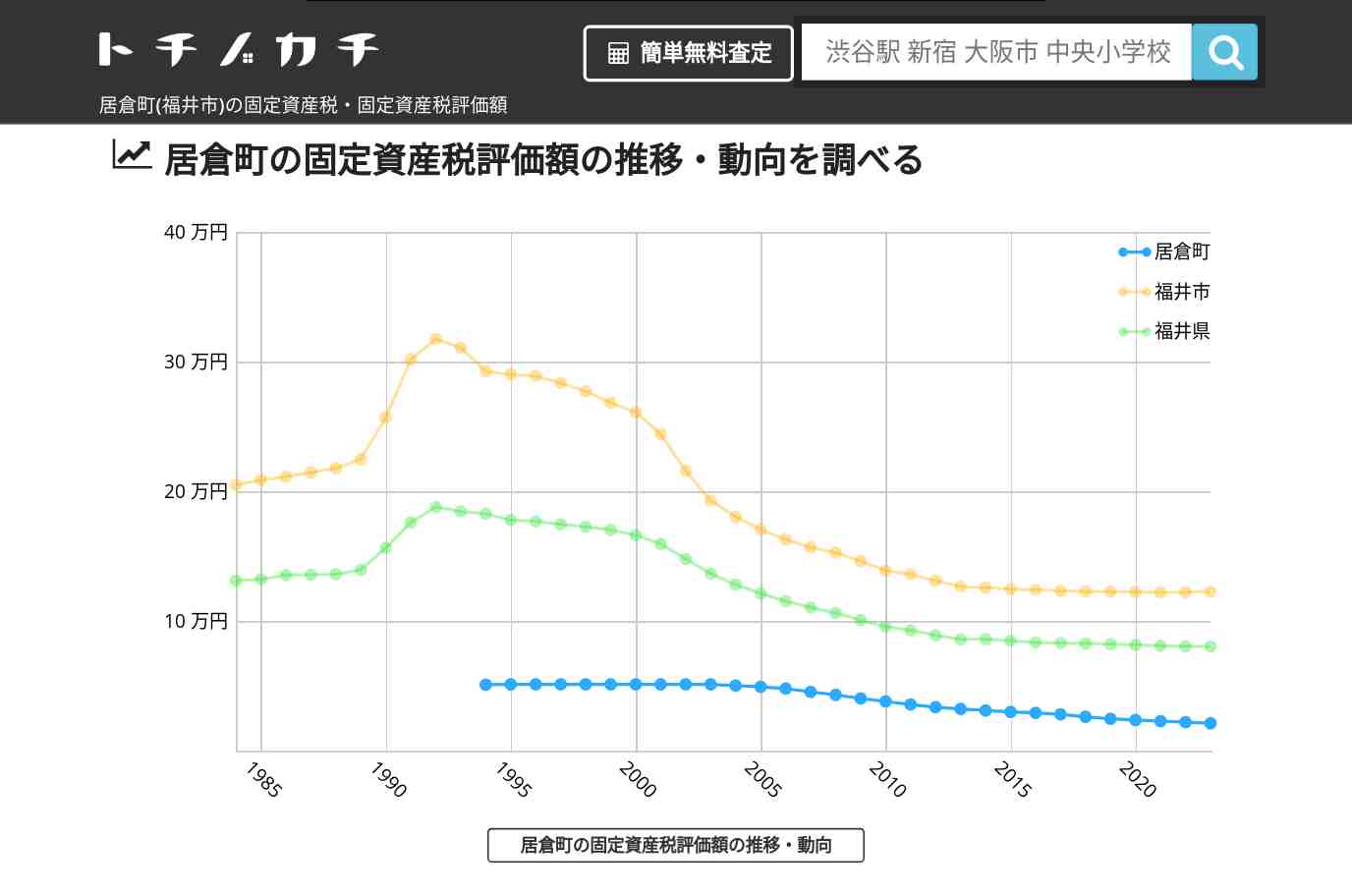 居倉町(福井市)の固定資産税・固定資産税評価額 | トチノカチ