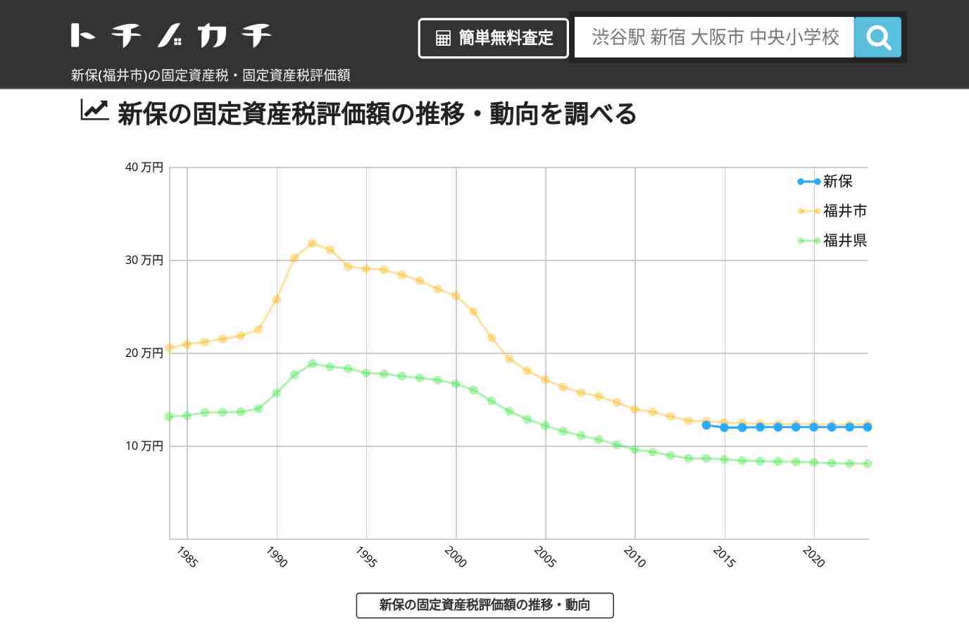 新保(福井市)の固定資産税・固定資産税評価額 | トチノカチ