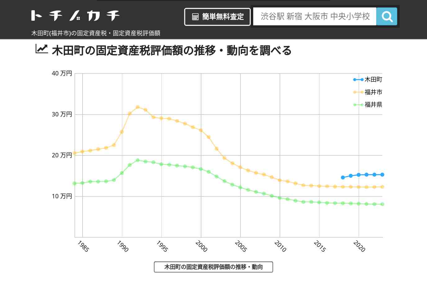 木田町(福井市)の固定資産税・固定資産税評価額 | トチノカチ