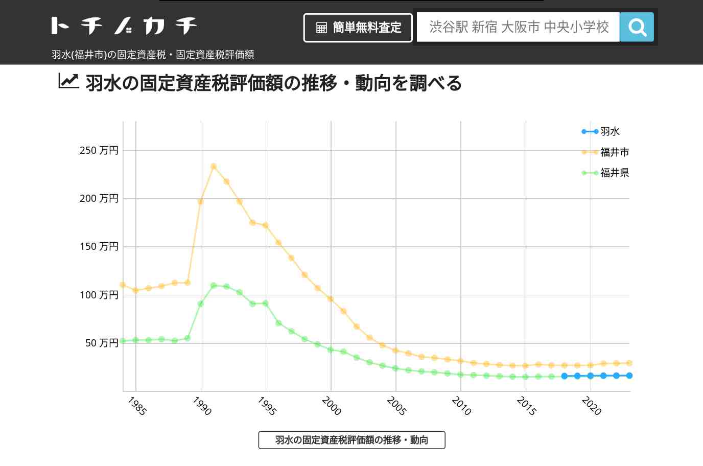 羽水(福井市)の固定資産税・固定資産税評価額 | トチノカチ