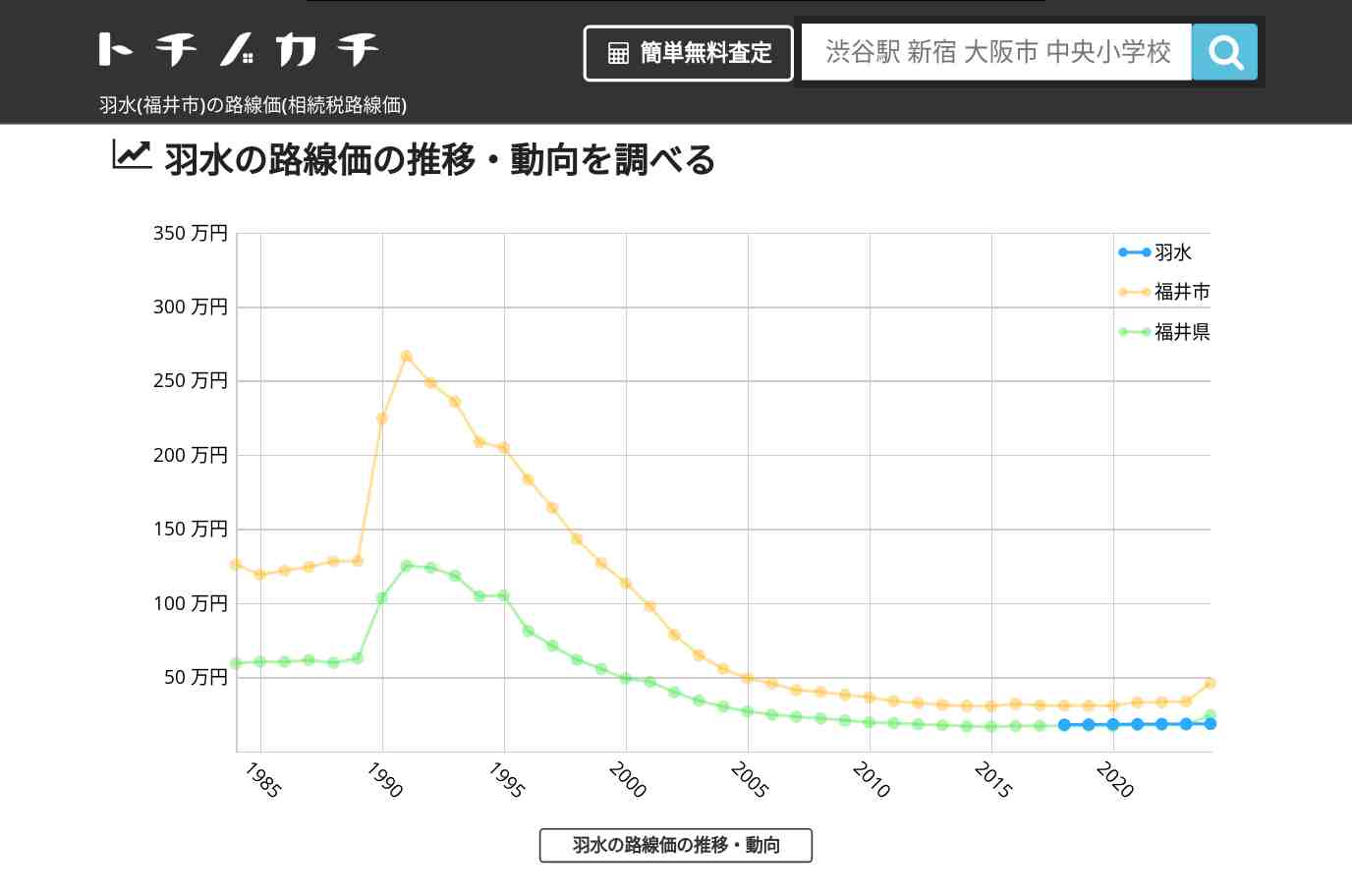 羽水(福井市)の路線価(相続税路線価) | トチノカチ