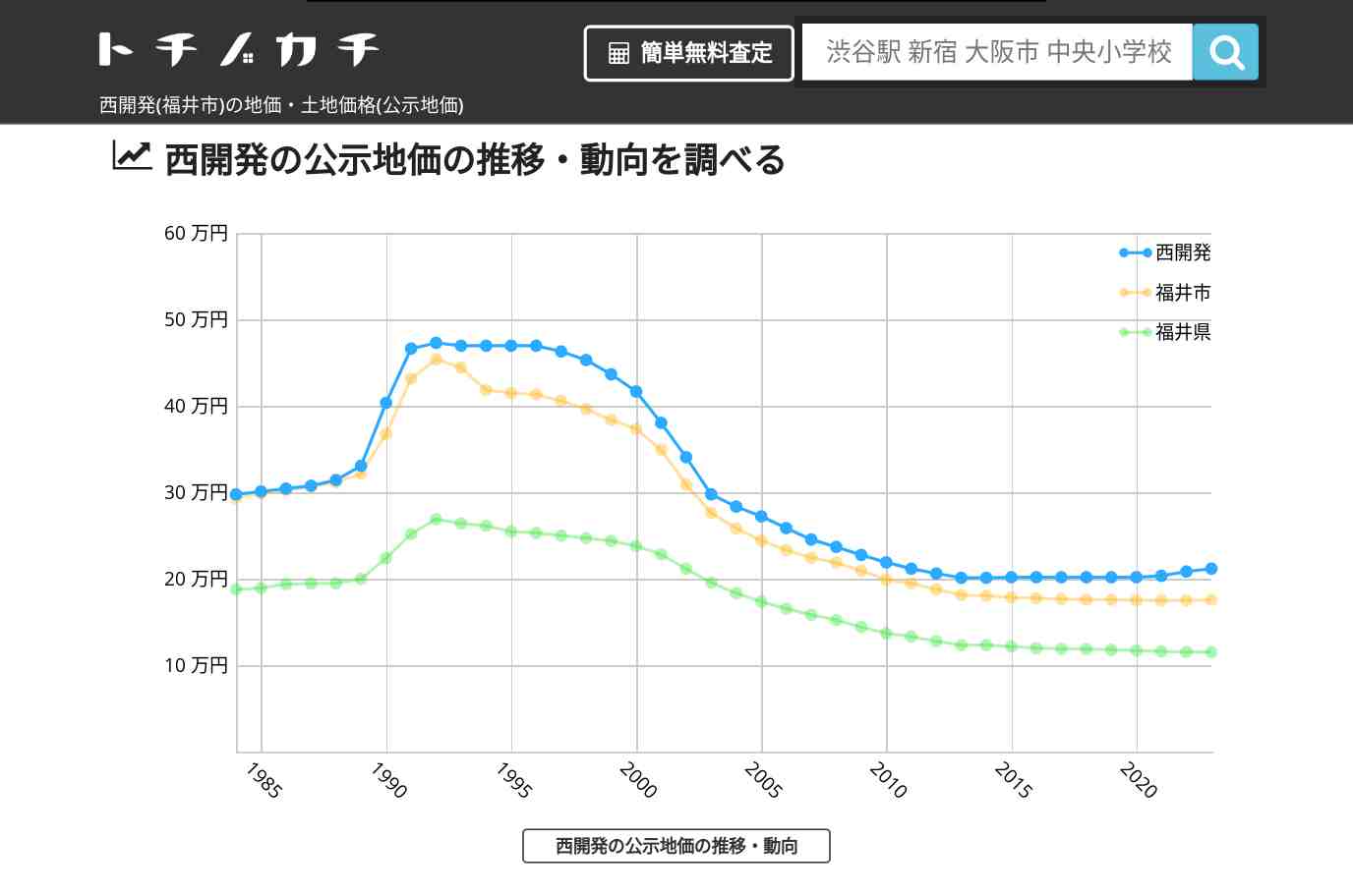 西開発(福井市)の地価・土地価格(公示地価) | トチノカチ