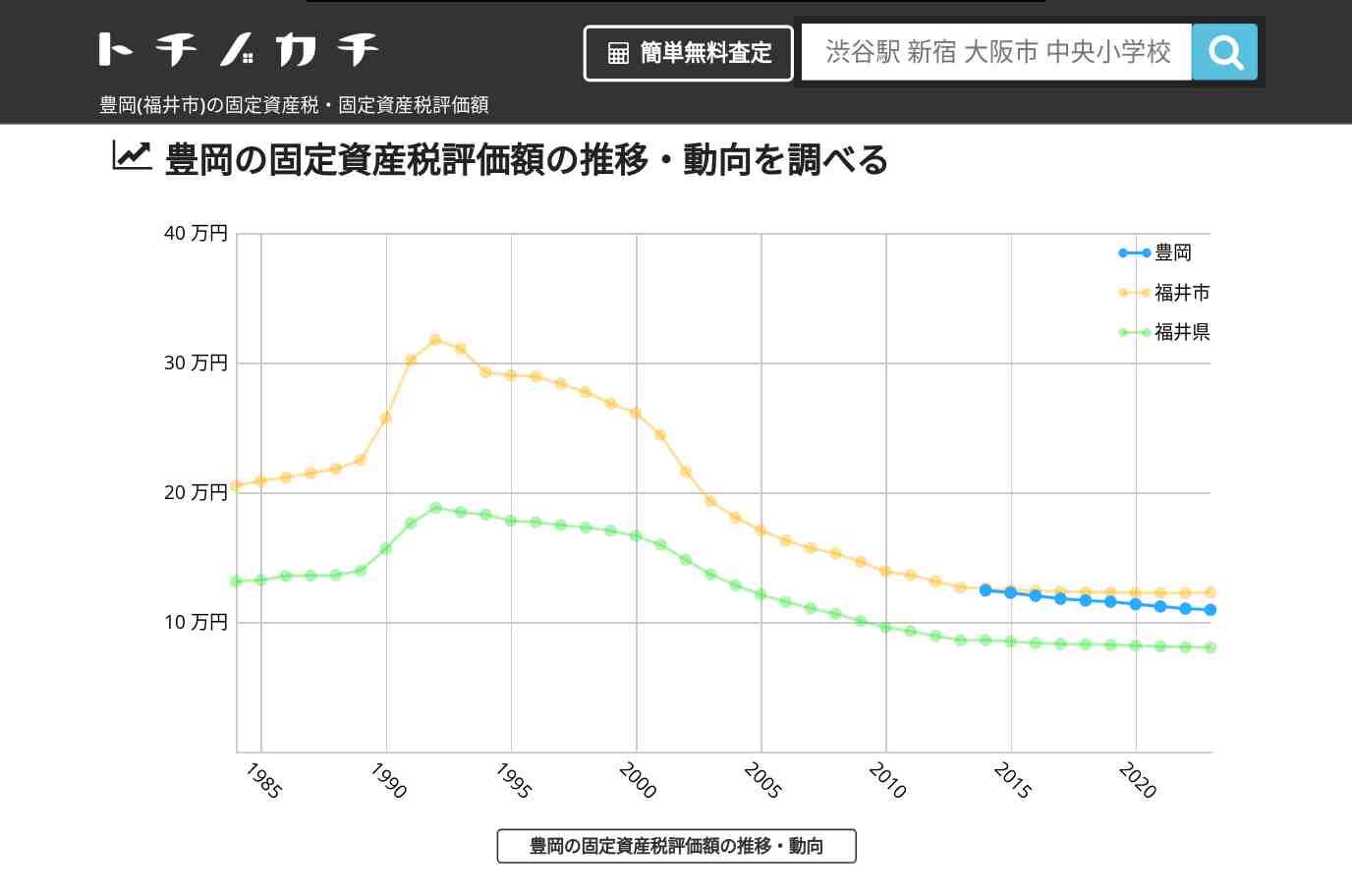 豊岡(福井市)の固定資産税・固定資産税評価額 | トチノカチ