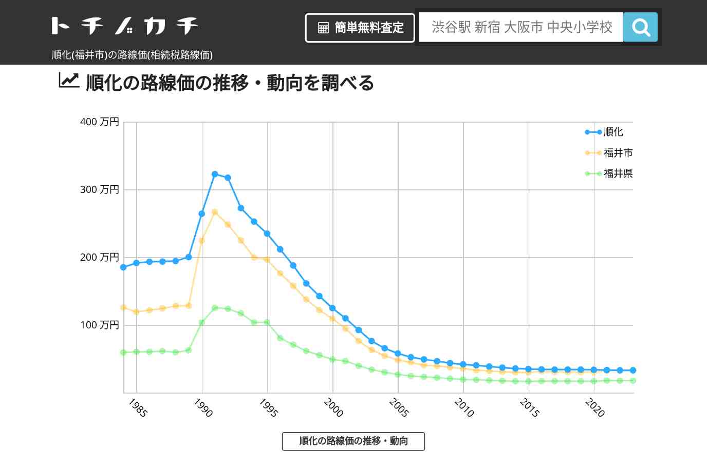 順化(福井市)の路線価(相続税路線価) | トチノカチ