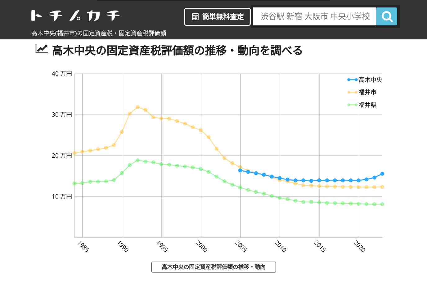 高木中央(福井市)の固定資産税・固定資産税評価額 | トチノカチ